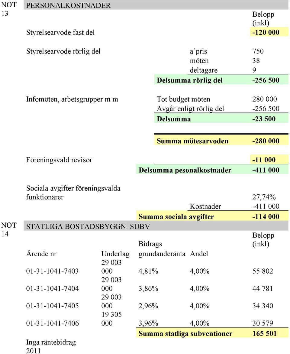 funktionärer 27,74% Kostnader -411 000 Summa sociala avgifter -114 000 STATLIGA BOSTADSBYGGN.