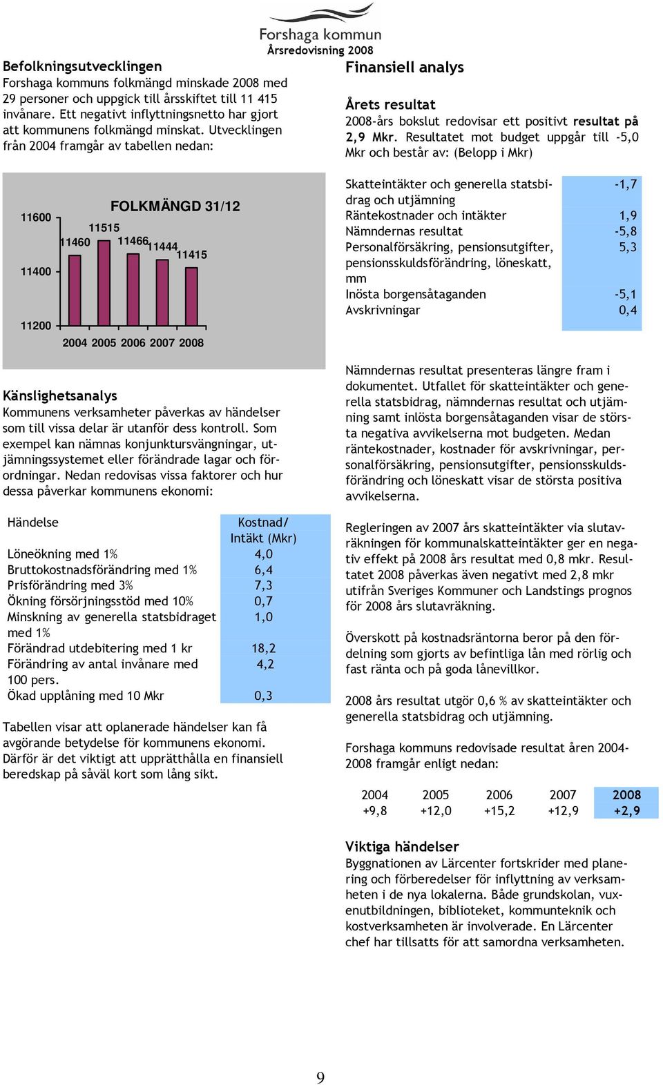 Utvecklingen från 2004 framgår av tabellen nedan: Årsredovisning 2008 Finansiell analys Årets resultat 2008-års bokslut redovisar ett positivt resultat på 2,9 Mkr.