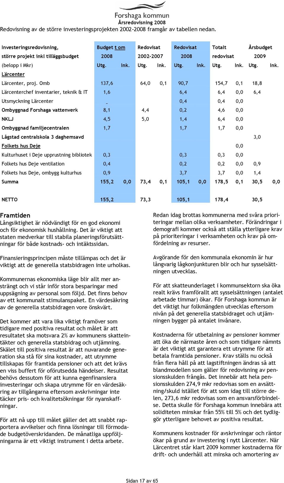 Omb 137,6 64,0 0,1 90,7 154,7 0,1 18,8 Lärcenterchef inventarier, teknik & IT 1,6 6,4 6,4 0,0 6,4 Utsmyckning Lärcenter 0,4 0,4 0,0 Ombyggnad Forshaga vattenverk 8,1 4,4 0,2 4,6 0,0 NKLJ 4,5 5,0 1,4