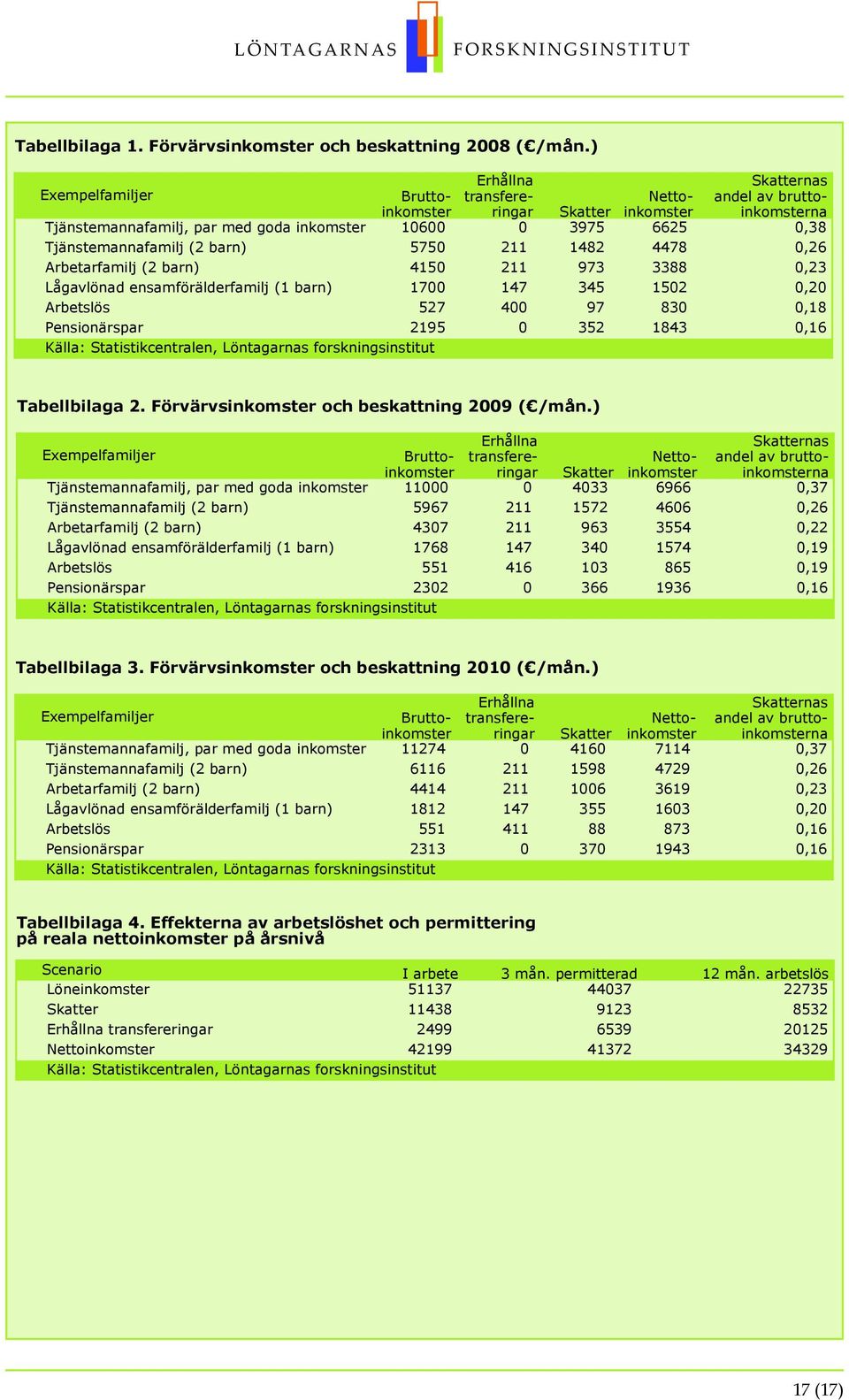 4478,26 Arbetarfamilj (2 barn) 415 211 973 3388,23 Lågavlönad ensamförälderfamilj (1 barn) 17 147 345 152,2 Arbetslös 527 4 97 83,18 Pensionärspar 2195 352 1843,16 Källa: Statistikcentralen,