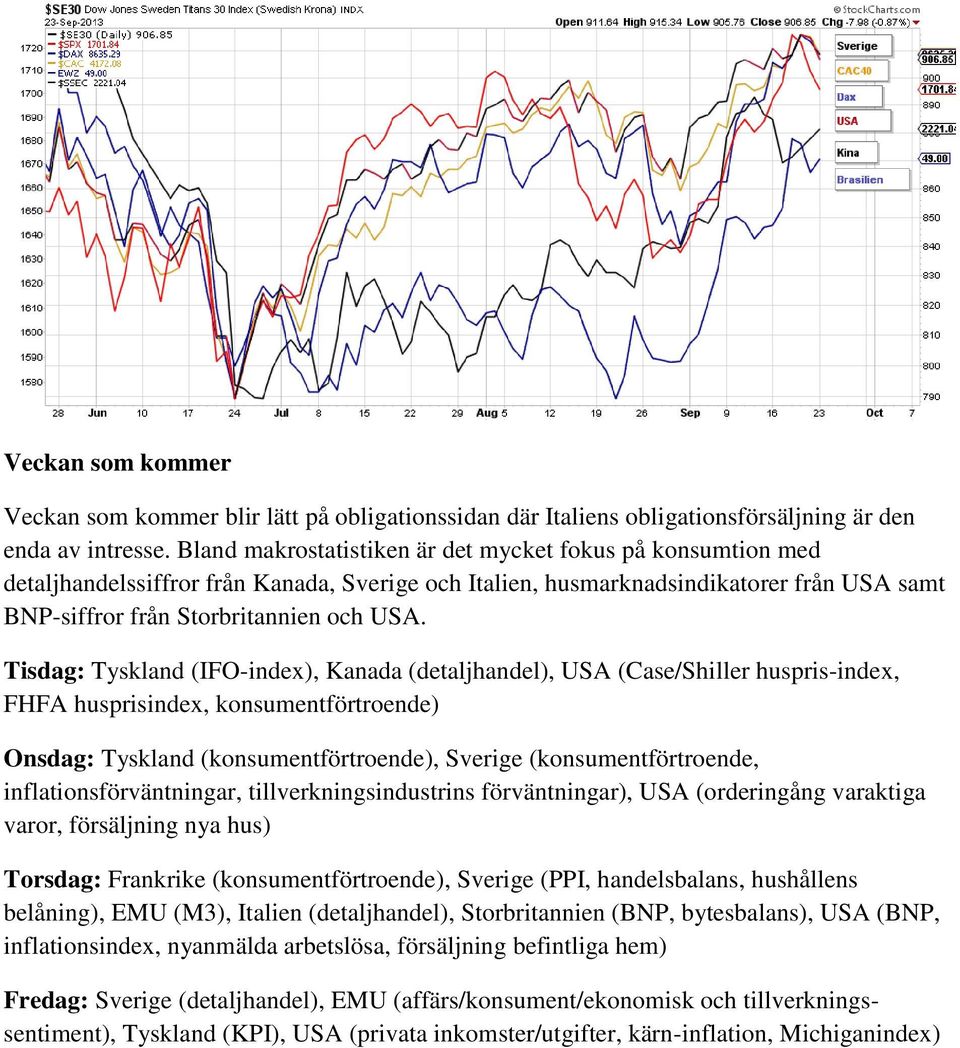 Tisdag: Tyskland (IFO-index), Kanada (detaljhandel), USA (Case/Shiller huspris-index, FHFA husprisindex, konsumentförtroende) Onsdag: Tyskland (konsumentförtroende), Sverige (konsumentförtroende,