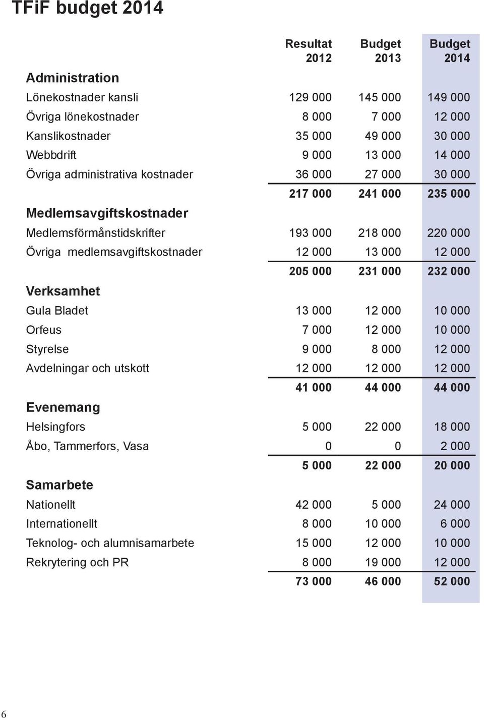 medlemsavgiftskostnader 12 000 13 000 12 000 Verksamhet 205 000 231 000 232 000 Gula Bladet 13 000 12 000 10 000 Orfeus 7 000 12 000 10 000 Styrelse 9 000 8 000 12 000 Avdelningar och utskott 12 000