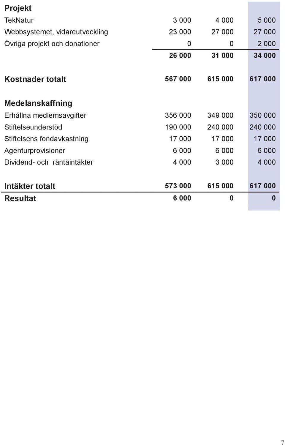 000 350 000 Stiftelseunderstöd 190 000 240 000 240 000 Stiftelsens fondavkastning 17 000 17 000 17 000 Agenturprovisioner