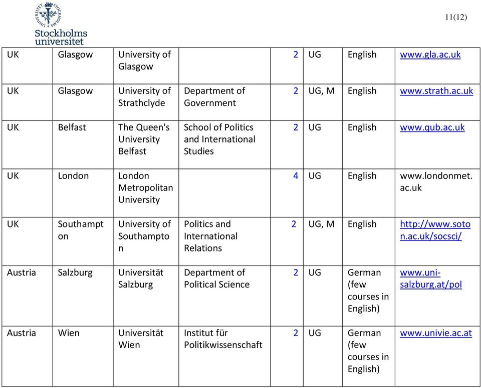 uk UK Southampt on University of Southampto n Politics and International Relations 2 UG, M English http://www.soto n.ac.