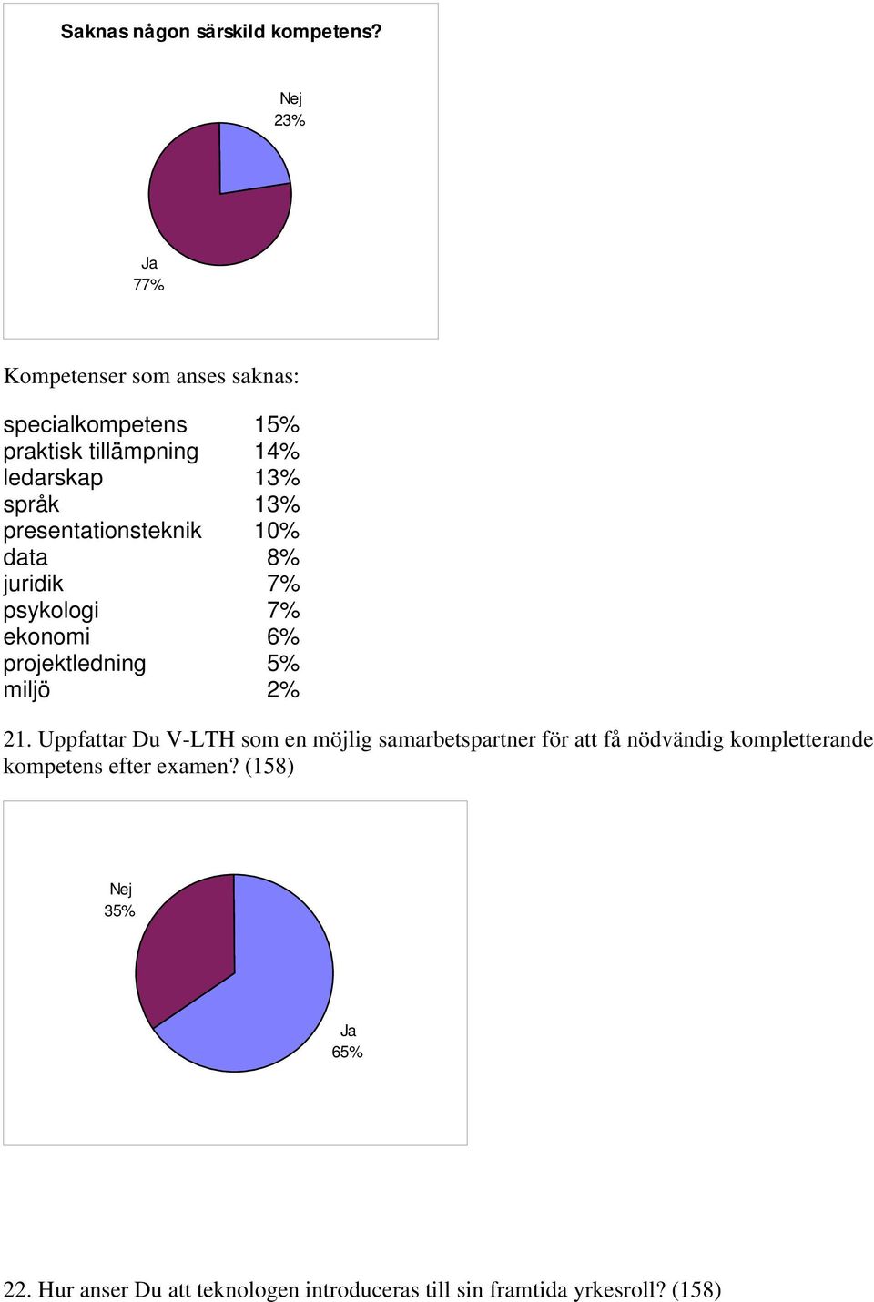 13% presentationsteknik data 8% juridik 7% psykologi 7% ekonomi 6% projektledning 5% miljö 2% 21.