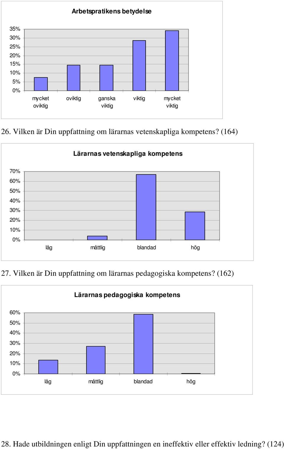 (164) Lärarnas vetenskapliga kompetens 7 6 5 4 3 låg måttlig blandad hög 27.