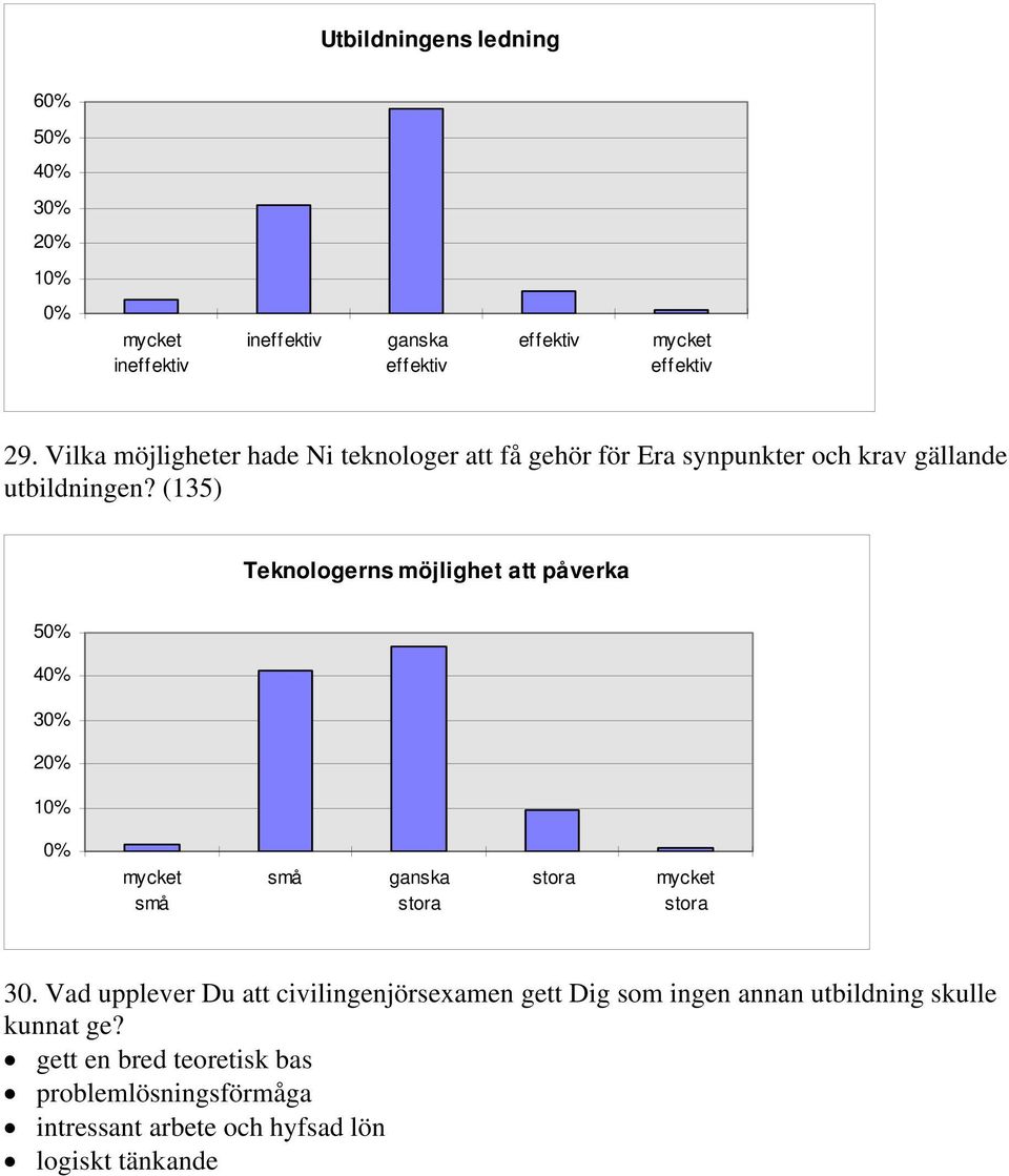 (135) Teknologerns möjlighet att påverka 5 4 3 små små ganska stora stora stora 30.