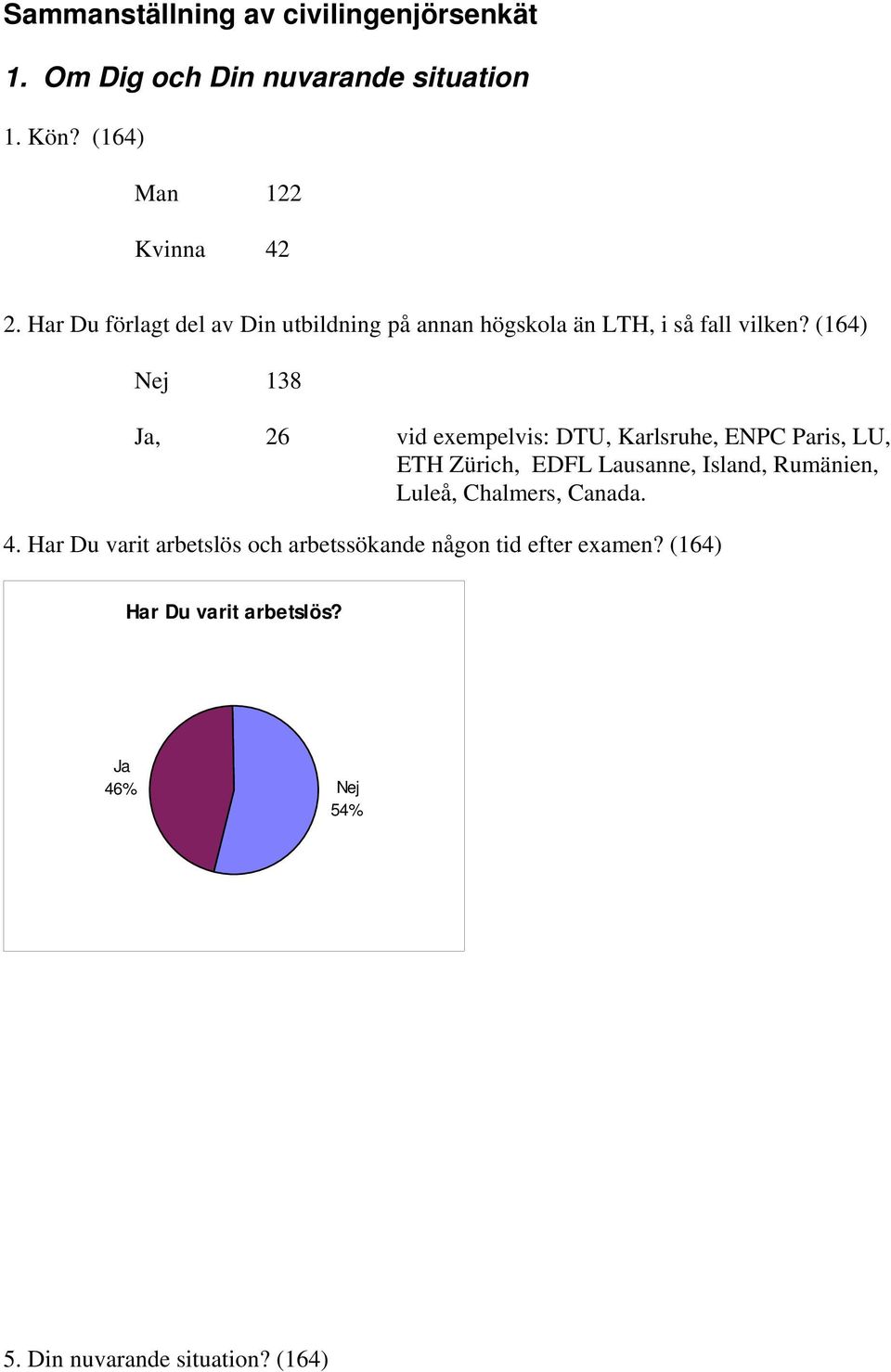 (164) Nej 138 Ja, 26 vid exempelvis: DTU, Karlsruhe, ENPC Paris, LU, ETH Zürich, EDFL Lausanne, Island, Rumänien,