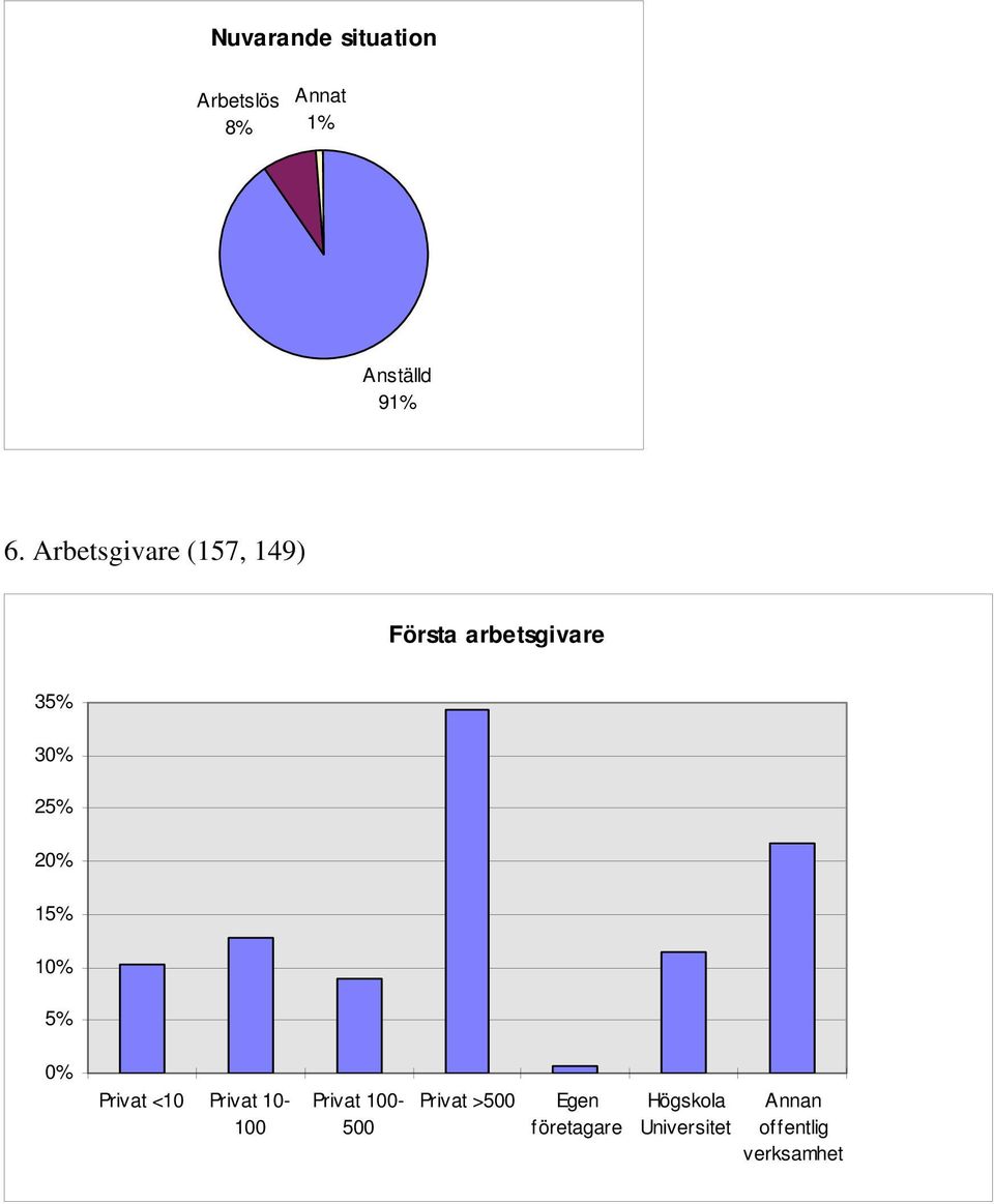 5% Privat <10 Privat 10-100 Privat 100-500 Privat >500