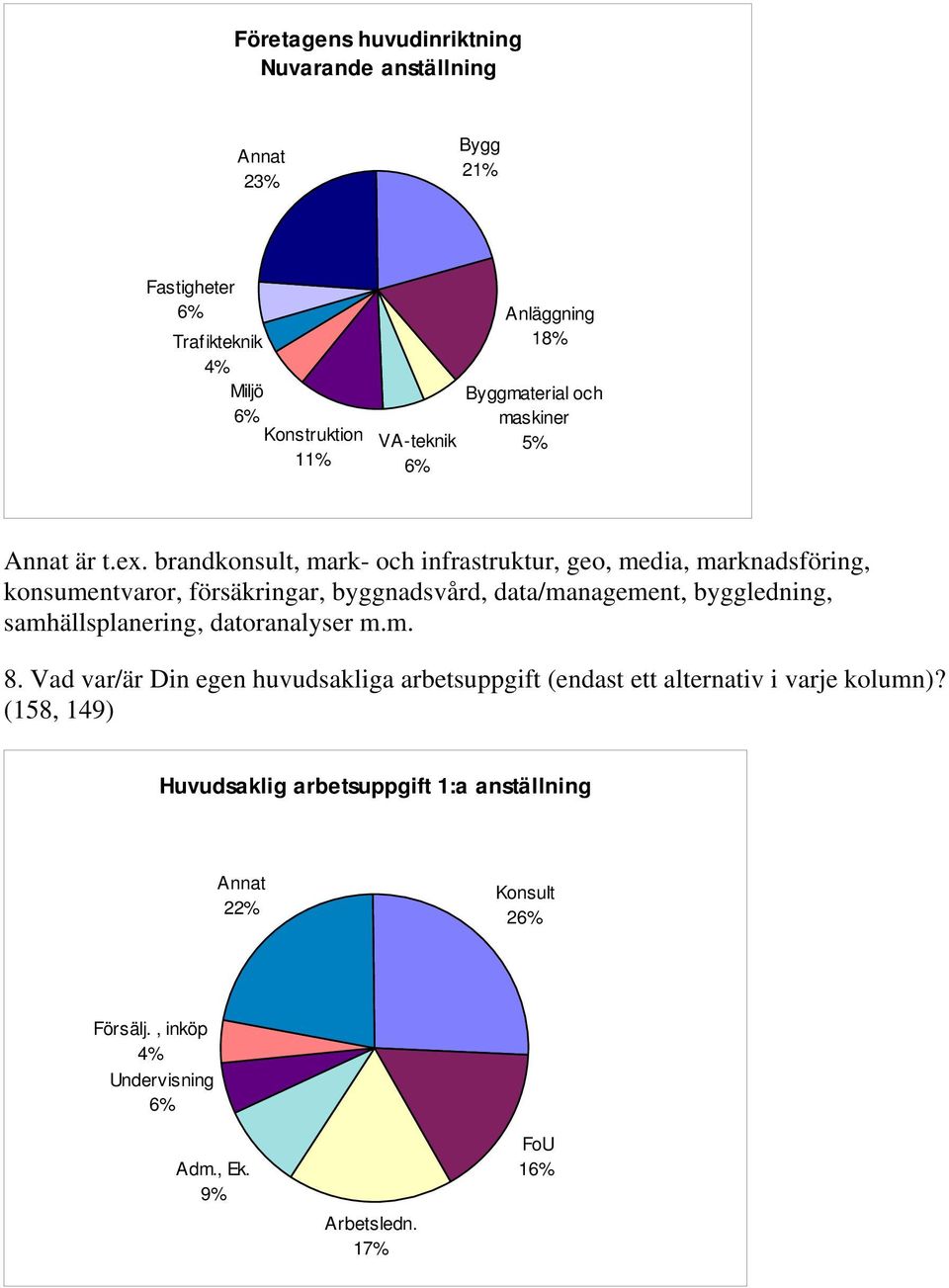 brandkonsult, mark- och infrastruktur, geo, media, marknadsföring, konsumentvaror, försäkringar, byggnadsvård, data/management, byggledning,