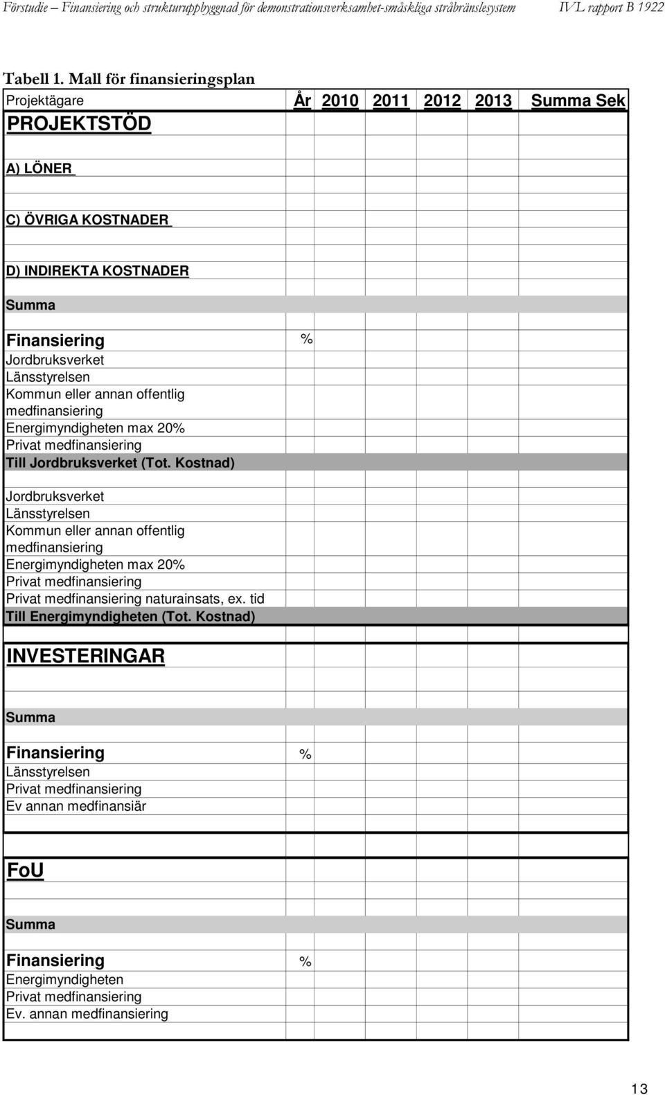 Länsstyrelsen Kommun eller annan offentlig medfinansiering Energimyndigheten max 20% Privat medfinansiering Till Jordbruksverket (Tot.