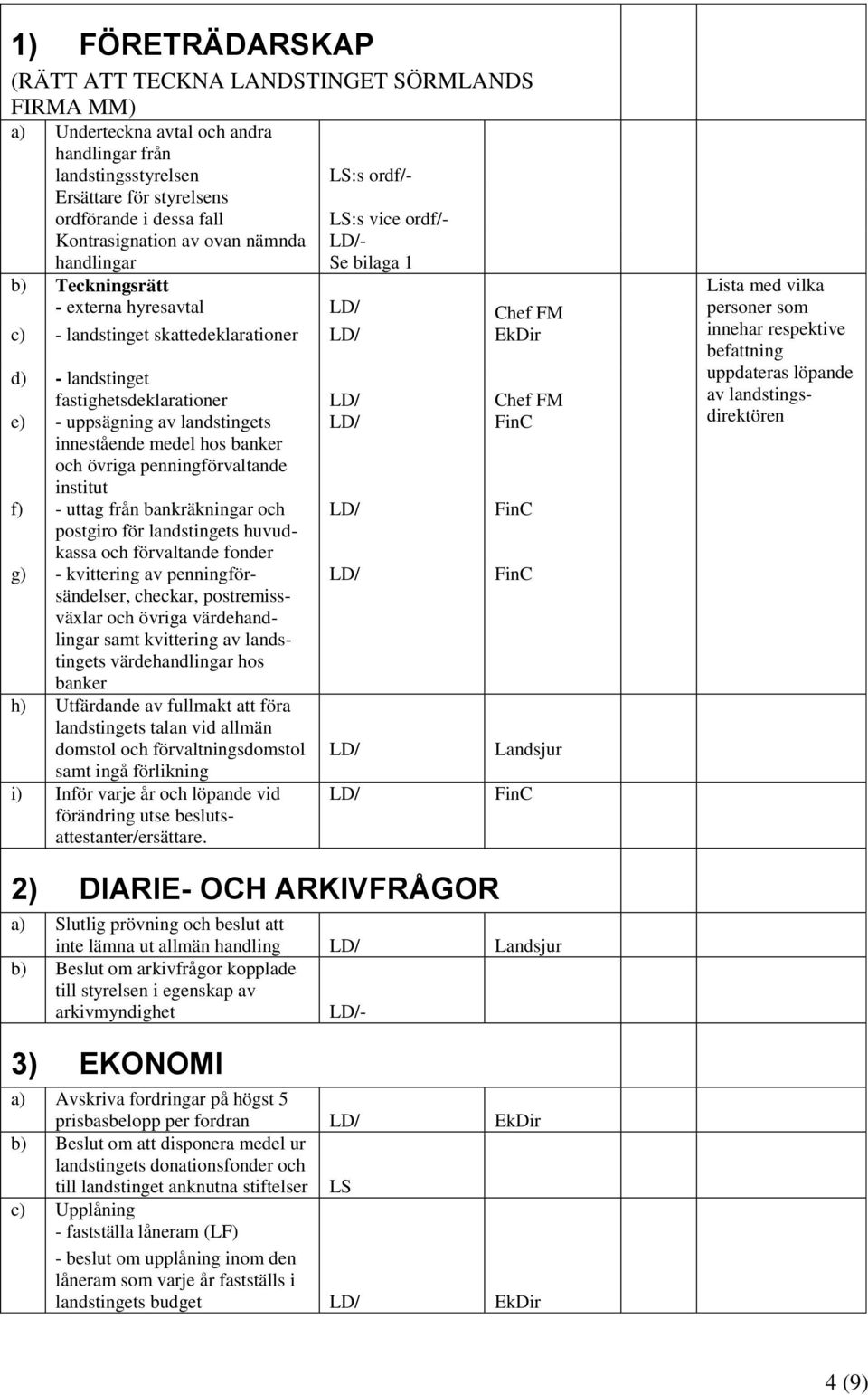 Chef FM e) - uppsägning av landstingets FinC innestående medel hos banker och övriga penningförvaltande institut f) - uttag från bankräkningar och FinC postgiro för landstingets huvudkassa och