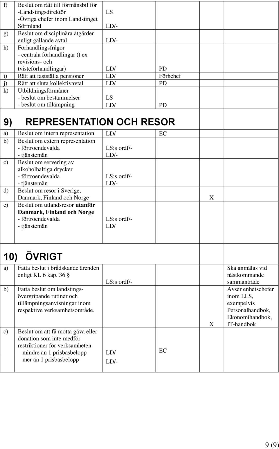 tillämpning PD 9) REPRESENTATION OCH RESOR a) Beslut om intern representation EC b) Beslut om extern representation - förtroendevalda - tjänstemän :s ordf/- - c) Beslut om servering av alkoholhaltiga