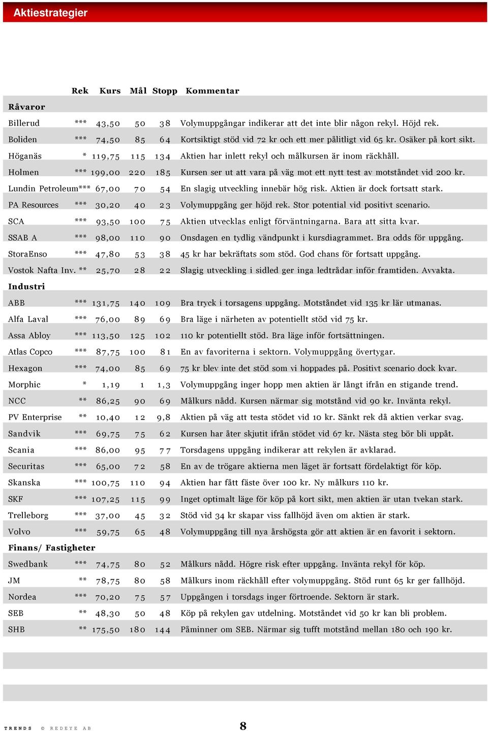 Holmen *** 199,00 220 185 Kursen ser ut att vara på väg mot ett nytt test av motståndet vid 200 kr. Lundin Petroleum*** 67,00 70 54 En slagig utveckling innebär hög risk.