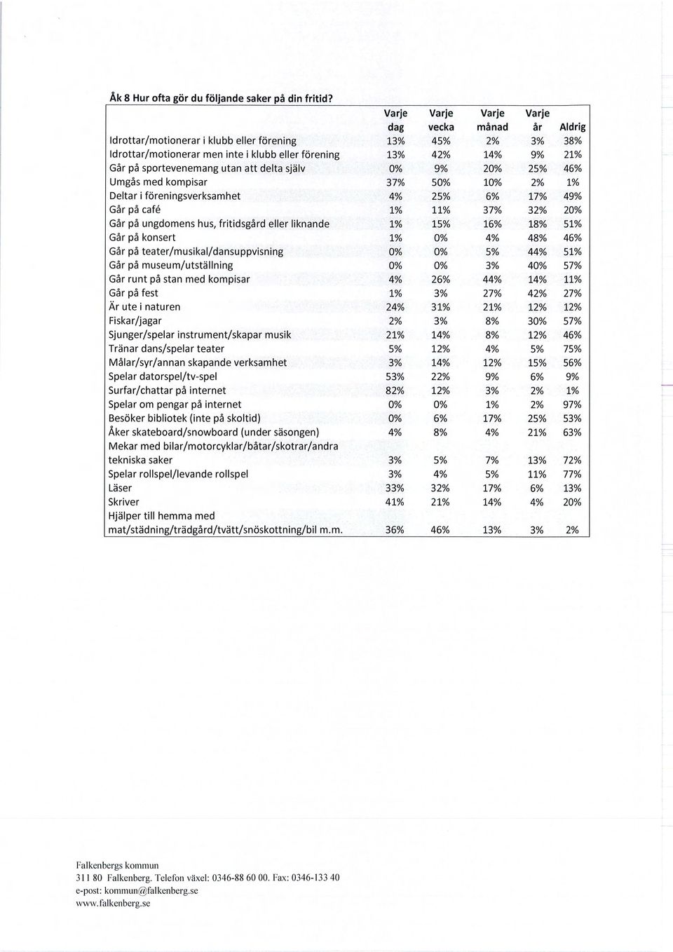 sportevenemang utan att delta själv 0% 9% 20% 25% 46% Umgås med kompisar 37% 50% 10% 2% 1% Deltar i föreningsverksamhet 4% 25% 6% 17% 49% Går på café 1% 11% 37% 32% 20% Går på ungdomens hus,