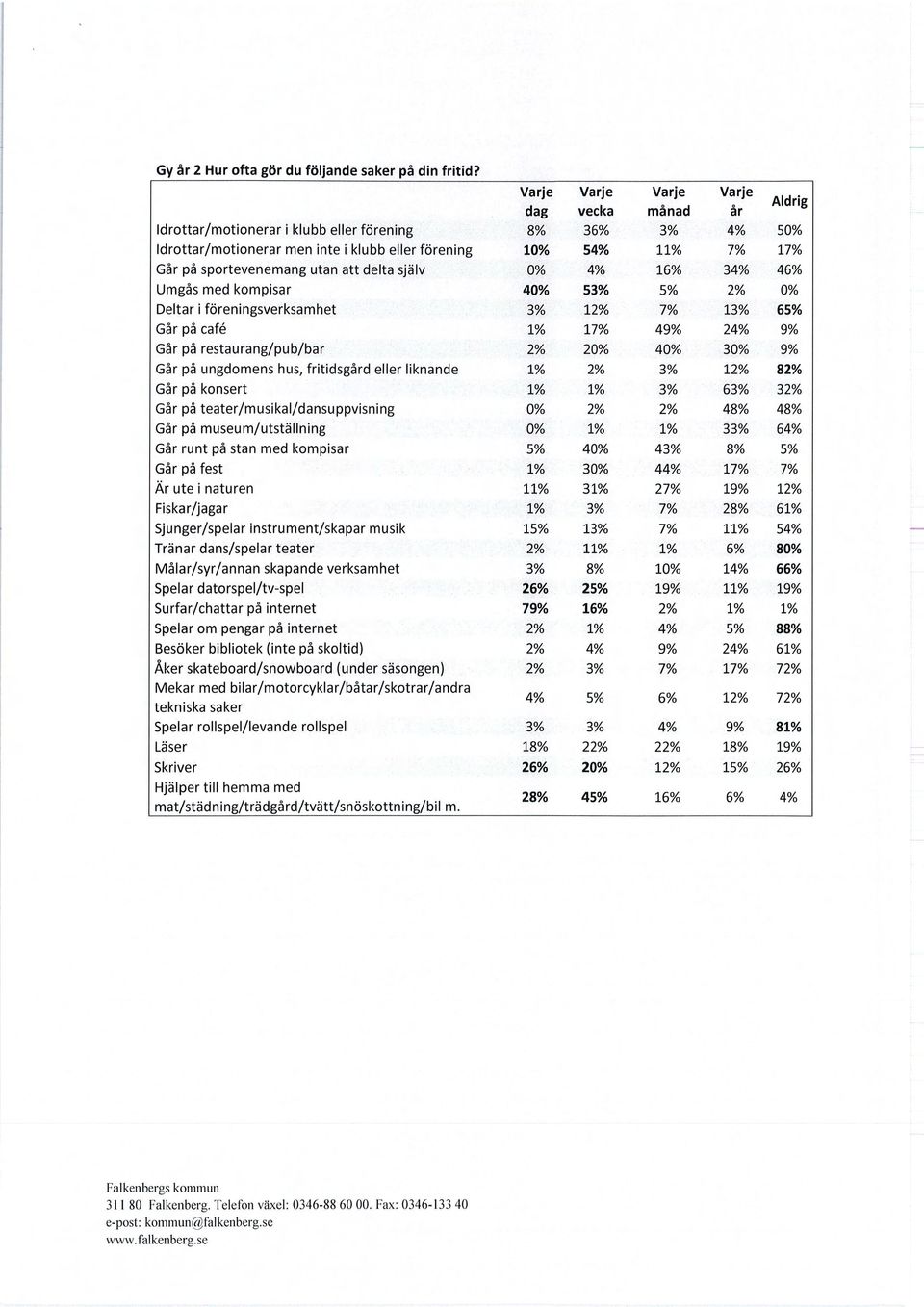 sportevenemang utan att delta själv 0% 4% 16% 34% 46% Umgås med kompisar 40% 53% 5% 2% 0% Deltar i föreningsverksamhet 3% 12% 1% 13% 65% Går på café 1% 17% 49% 24% 9% Går på restaurang/pub/bar 2% 20%