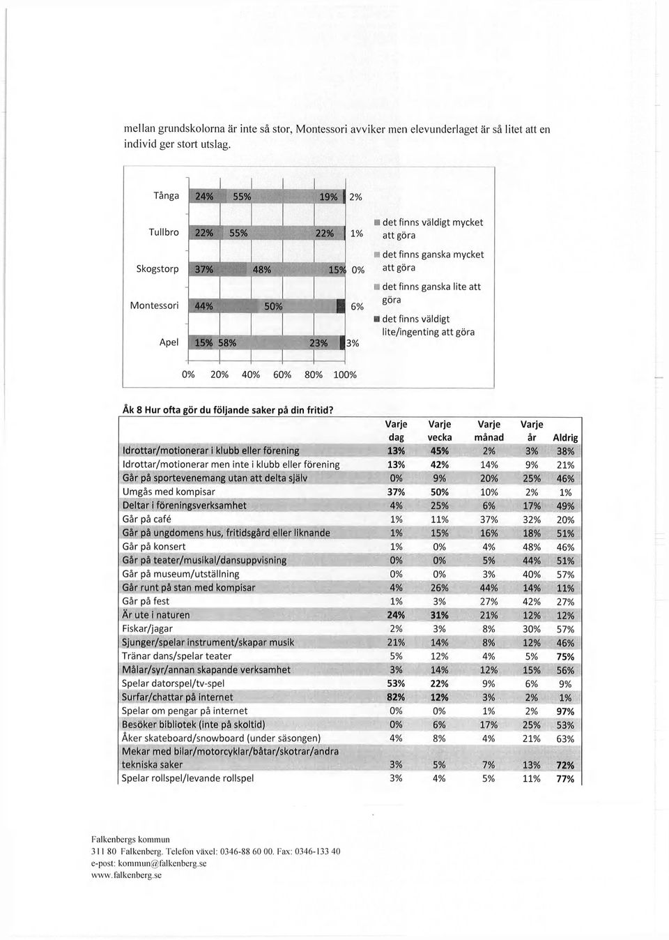 finns ganska lite att göra det finns väldigt lite/ingenting att göra 0% 20% 40% 60% 80% 100% Åk 8 Hur ofta gör du följande saker på din fritid?