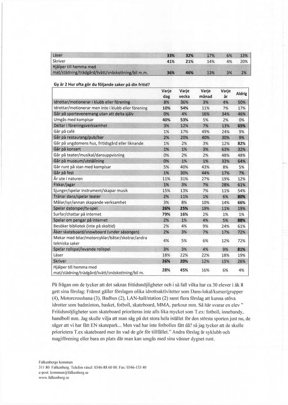 utan att delta själv 0% 4% 16% 34% 46% Aldrig Umgås med kompisar 40% 53% 5% 2% 0% Deltar i föreningsverksamhet 3% 12% 7% 13% 65% Går på café 1% 17% 49% 24% 9% Går på restaurang/pub/bar 2% 20% 40% 30%