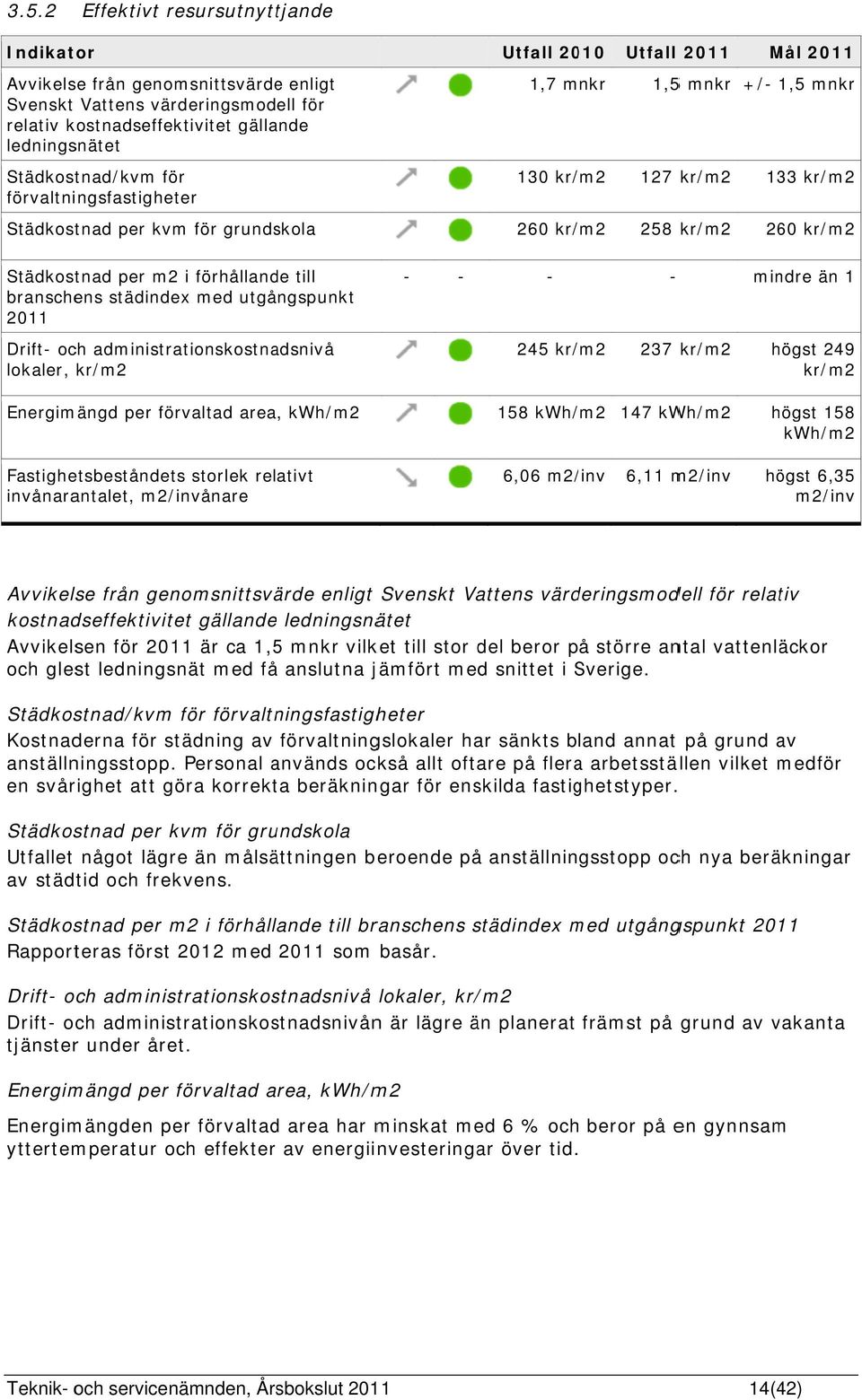 till branschens städindex med utgångspunkt - - - - mindre än 1 Drift- och administrationskostnadsnivå lokaler, kr/m2 245 kr/ /m2 237 kr/m2 högst 249 kr/m2 Energimängd per förvaltad area, kwh/m2 158