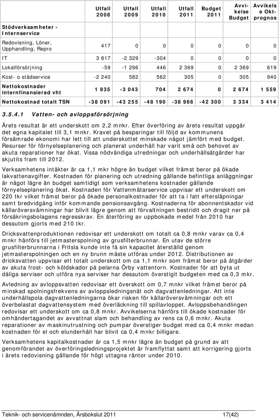 966-42 300 3 334 3 414 3.5.4.1 Vatten- och avloppsförsörjning Årets resultat är ett underskott om 2,2 mnkr. Efter överföring av årets resultat uppgår det egna kapitalet till 3,1 mnkr.