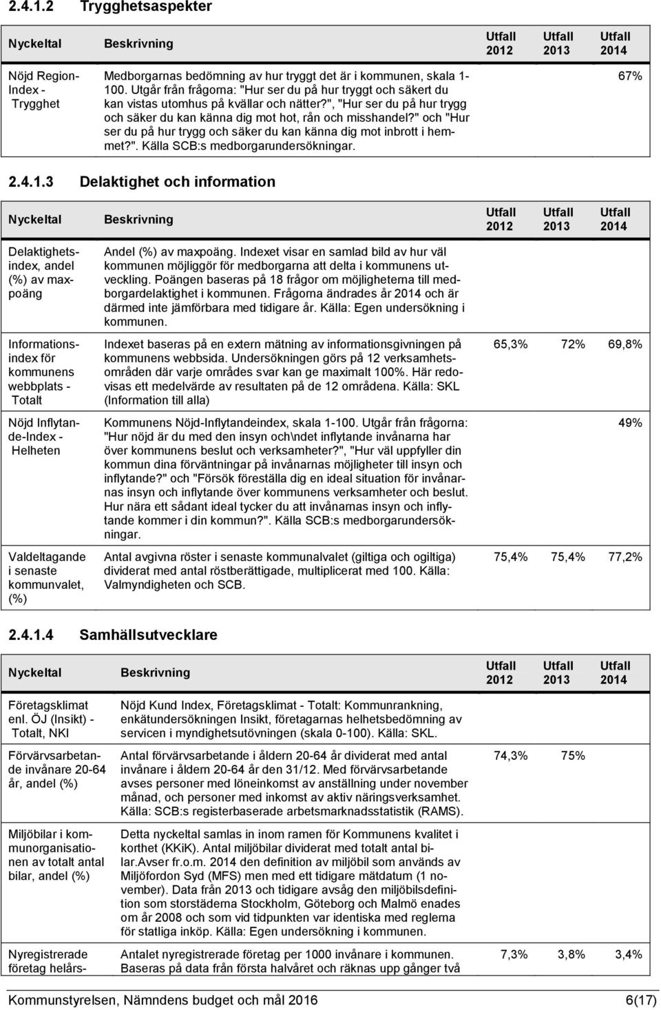 " och "Hur ser du på hur trygg och säker du kan känna dig mot inbrott i hemmet?". Källa SCB:s medborgarundersökningar. 67% 2.4.1.