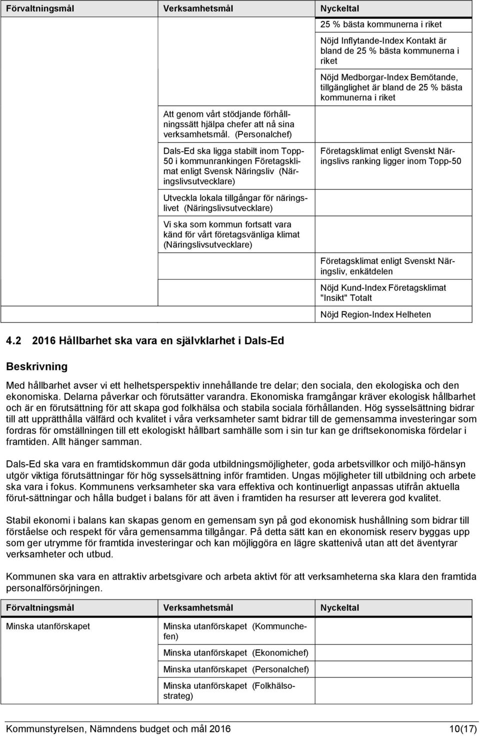 (Näringslivsutvecklare) Vi ska som kommun fortsatt vara känd för vårt företagsvänliga klimat (Näringslivsutvecklare) 4.