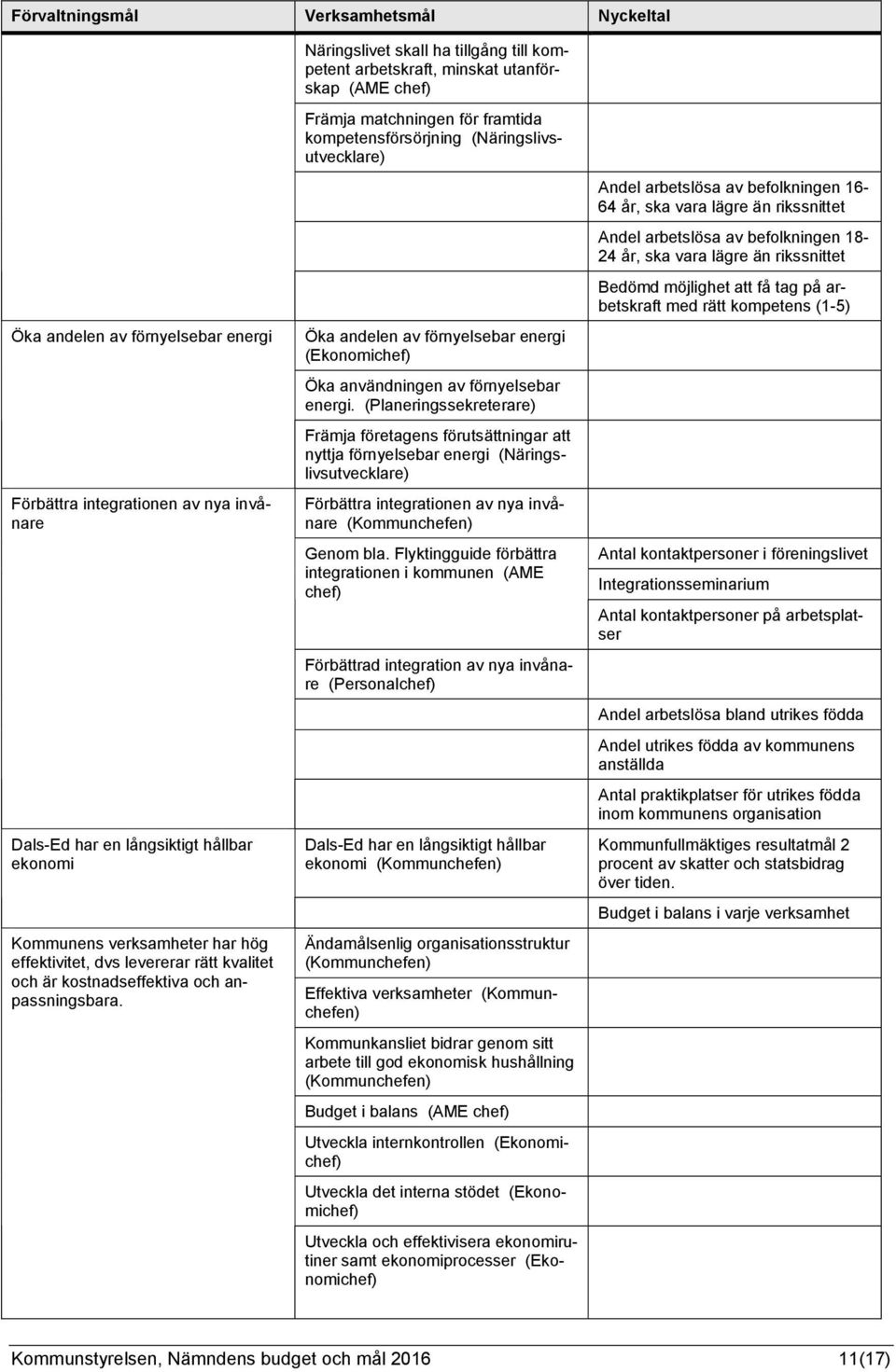 på arbetskraft med rätt kompetens (1-5) Öka andelen av förnyelsebar energi Förbättra integrationen av nya invånare Dals-Ed har en långsiktigt hållbar ekonomi Kommunens verksamheter har hög