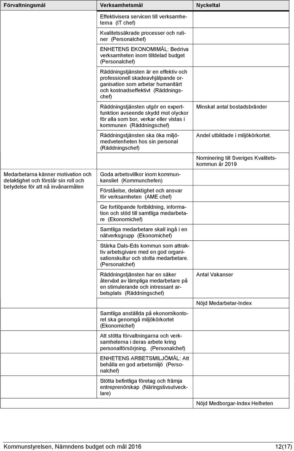 en expertfunktion avseende skydd mot olyckor för alla som bor, verkar eller vistas i kommunen (Räddningschef) Räddningstjänsten ska öka miljömedvetenheten hos sin personal (Räddningschef) Minskat