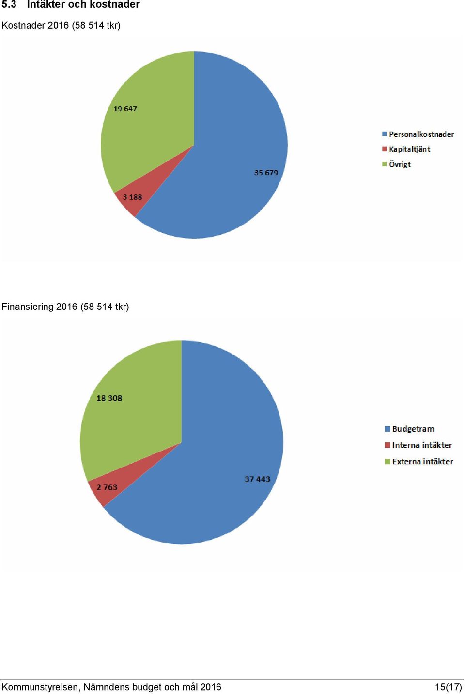 Finansiering 2016 (58 514 tkr)