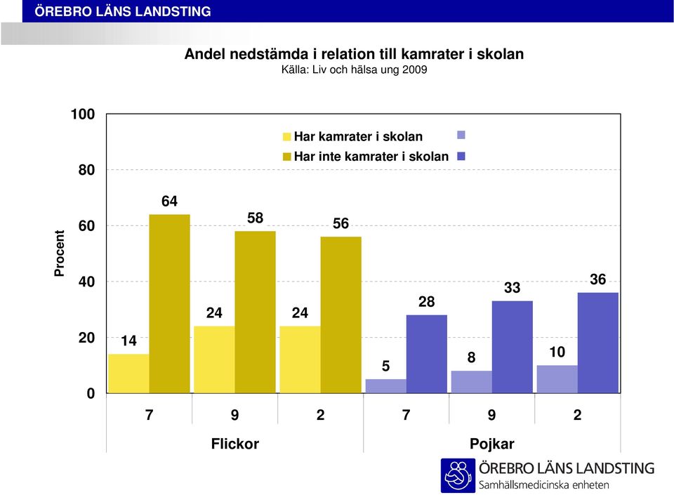 skolan Har inte kamrater i skolan 64 Procent 60 40 58