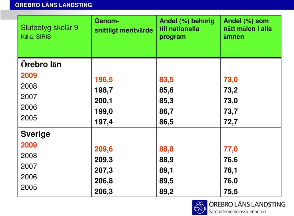 198,7 200,1 199,0 197,4 83,5 85,6 85,3 86,7 86,5 73,0 73,2 73,0 73,7 72,7 Sverige 2009 2008