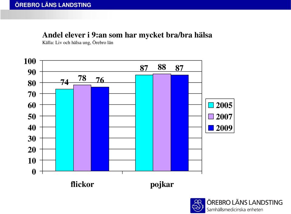 Örebro län 100 90 80 70 60 50 40 30 20 10