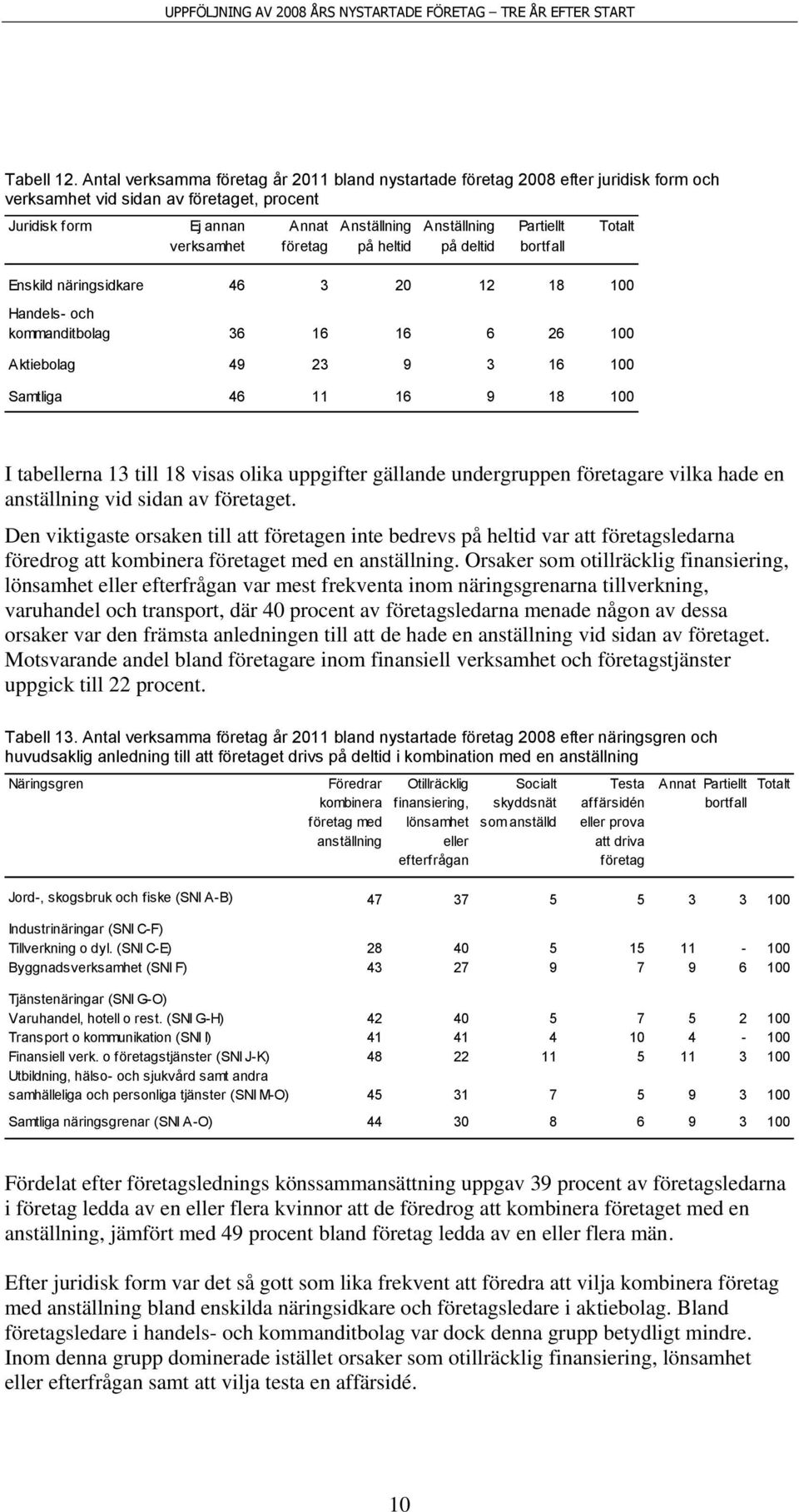 Anställning på deltid Enskild näringsidkare 46 3 20 12 18 100 Handels- och kommanditbolag 36 16 16 6 26 100 Aktiebolag 49 23 9 3 16 100 Samtliga 46 11 16 9 18 100 I tabellerna 13 till 18 visas olika