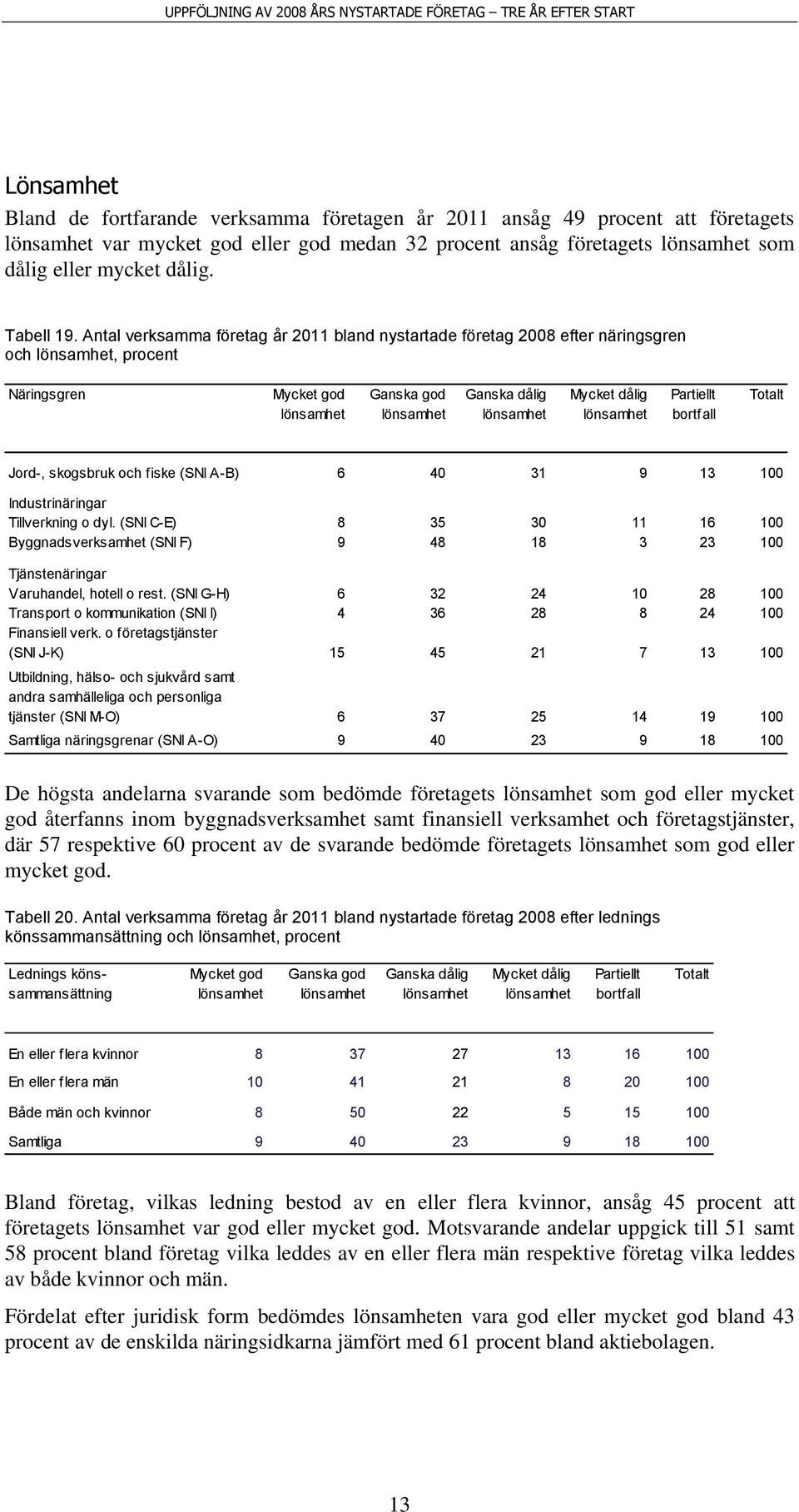 13 100 Industrinäringar Tillverkning o dyl. (SNI C-E) 8 35 30 11 16 100 Byggnadsverksamhet (SNI F) 9 48 18 3 23 100 Tjänstenäringar Varuhandel, hotell o rest.