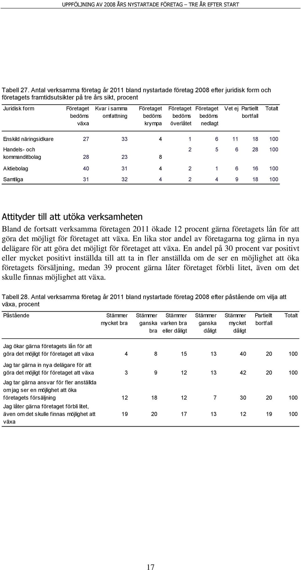 Företaget bedöms krympa Företaget bedöms överlåtet Företaget bedöms nedlagt Vet ej Enskild näringsidkare 27 33 4 1 6 11 18 100 Handels- och kommanditbolag 28 23 8 2 5 6 28 100 Aktiebolag 40 31 4 2 1