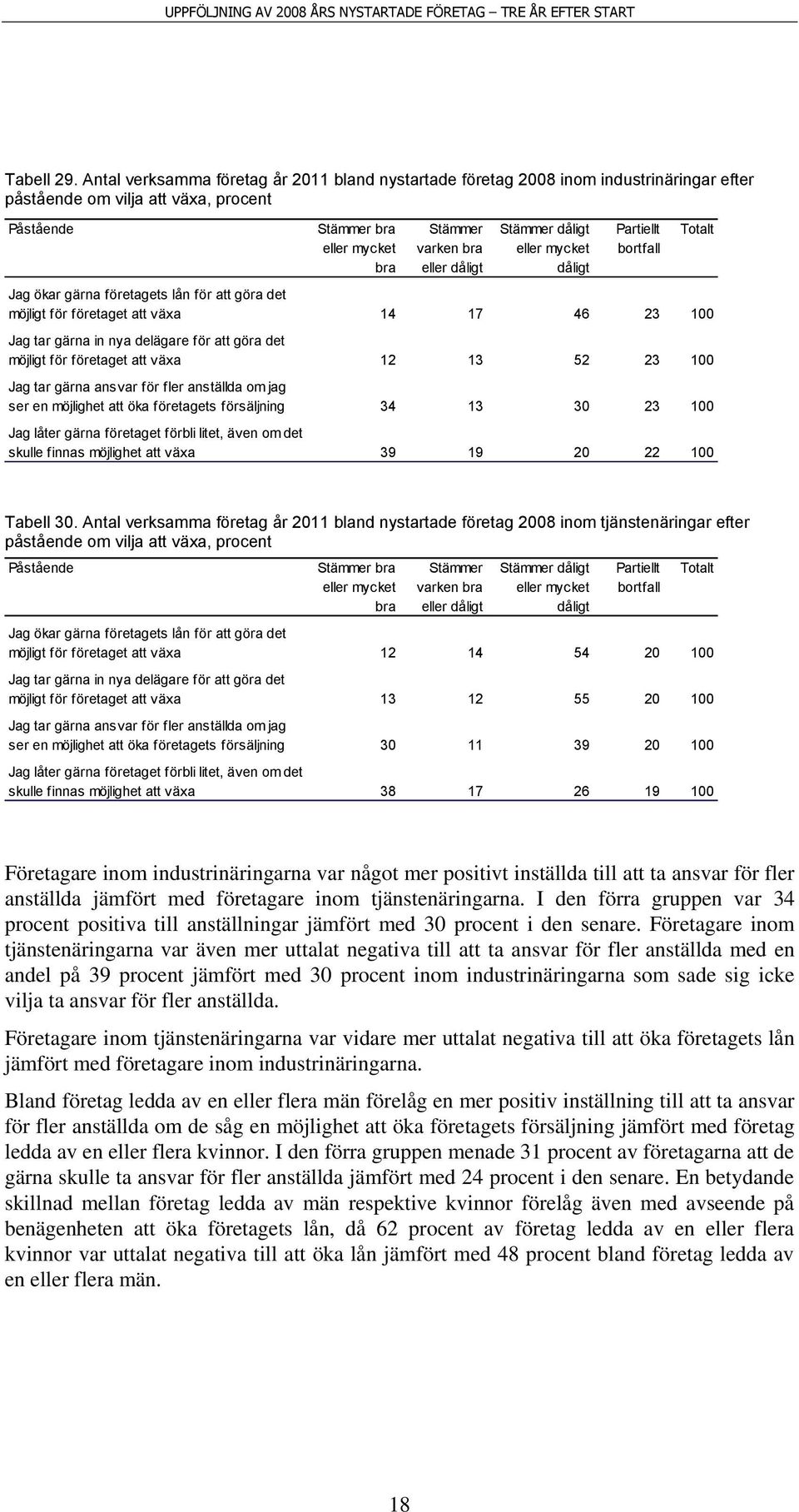 dåligt Jag ökar gärna företagets lån för att göra det möjligt för företaget att växa 14 17 46 23 100 Jag tar gärna in nya delägare för att göra det möjligt för företaget att växa 12 13 52 23 100 Jag