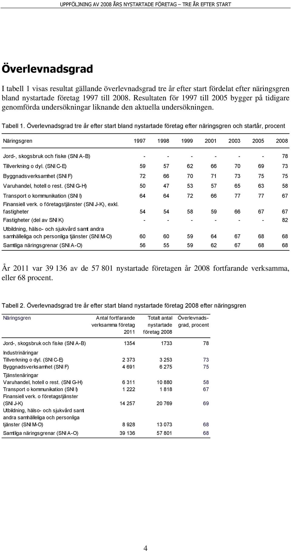 Överlevnadsgrad tre år efter start bland nystartade företag efter näringsgren och startår, procent Näringsgren 1997 1998 1999 2001 2003 2005 2008 Jord-, skogsbruk och fiske (SNI A-B) - - - - - - 78