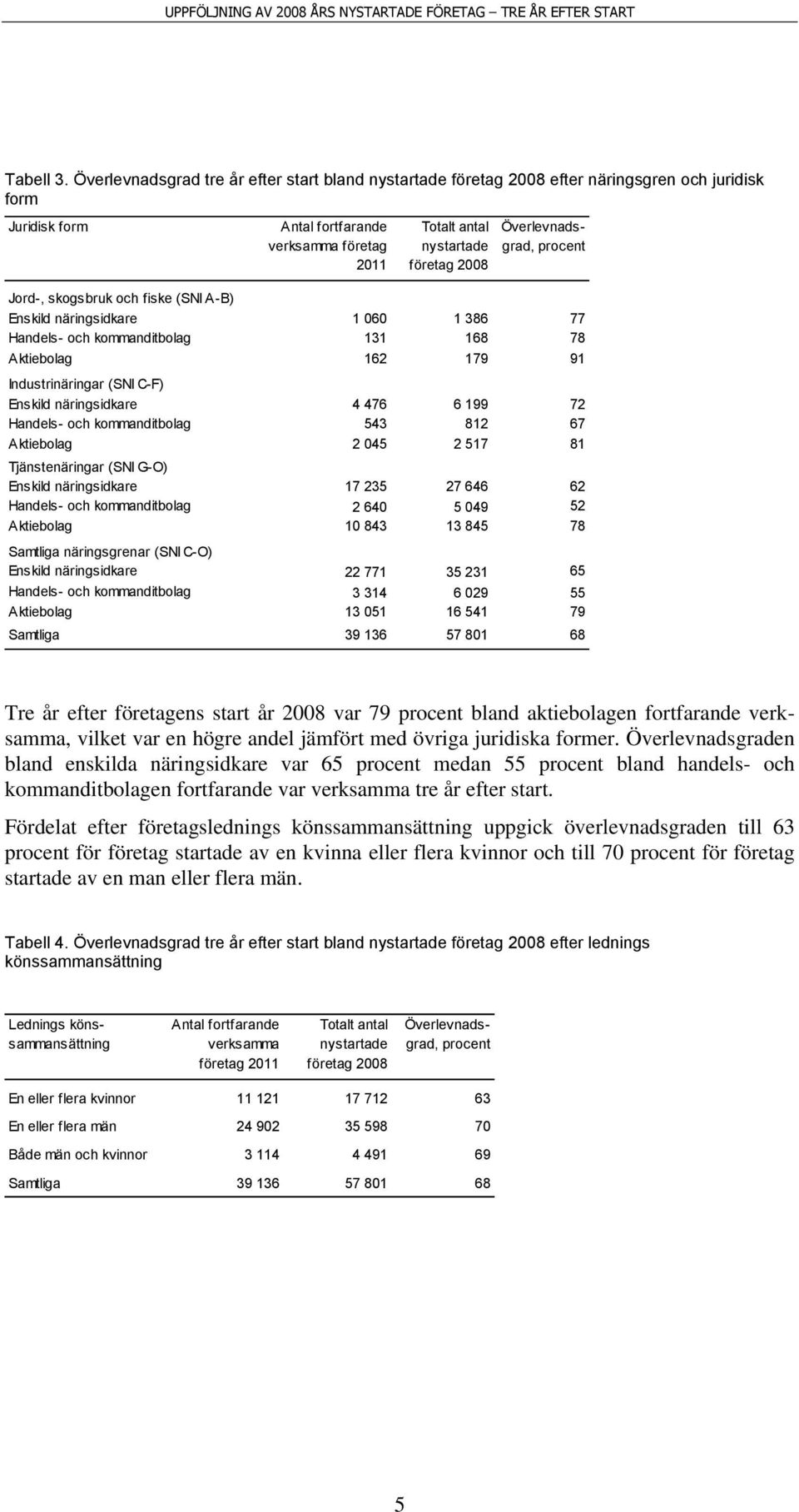 Överlevnadsgrad, procent Jord-, skogsbruk och fiske (SNI A-B) Enskild näringsidkare 1 060 1 386 77 Handels- och kommanditbolag 131 168 78 Aktiebolag 162 179 91 Industrinäringar (SNI C-F) Enskild