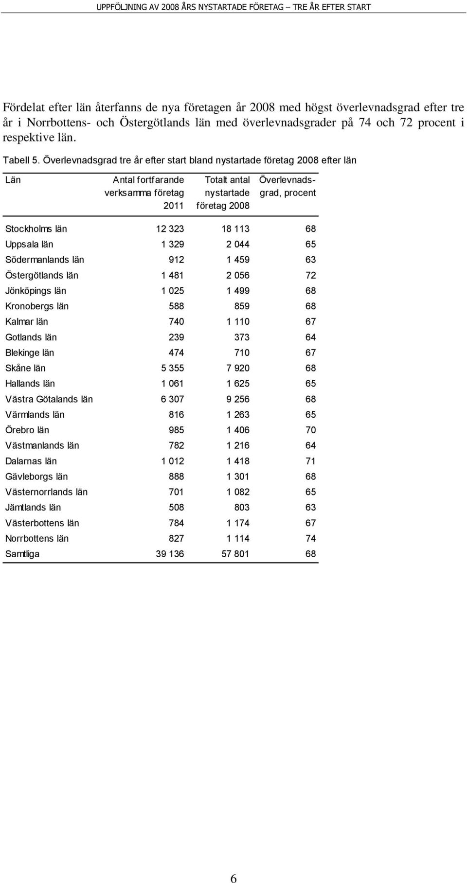 113 68 Uppsala län 1 329 2 044 65 Södermanlands län 912 1 459 63 Östergötlands län 1 481 2 056 72 Jönköpings län 1 025 1 499 68 Kronobergs län 588 859 68 Kalmar län 740 1 110 67 Gotlands län 239 373