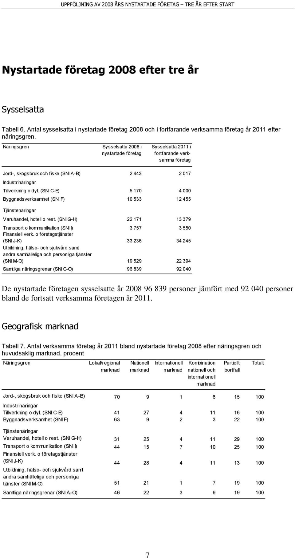 (SNI C-E) 5 170 4 000 Byggnadsverksamhet (SNI F) 10 533 12 455 Tjänstenäringar Varuhandel, hotell o rest. (SNI G-H) 22 171 13 379 Transport o kommunikation (SNI I) 3 757 3 550 Finansiell verk.