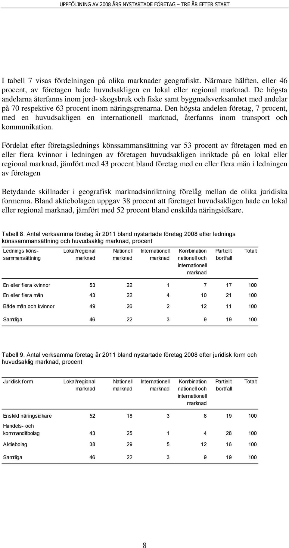 Den högsta andelen företag, 7 procent, med en huvudsakligen en internationell marknad, återfanns inom transport och kommunikation.