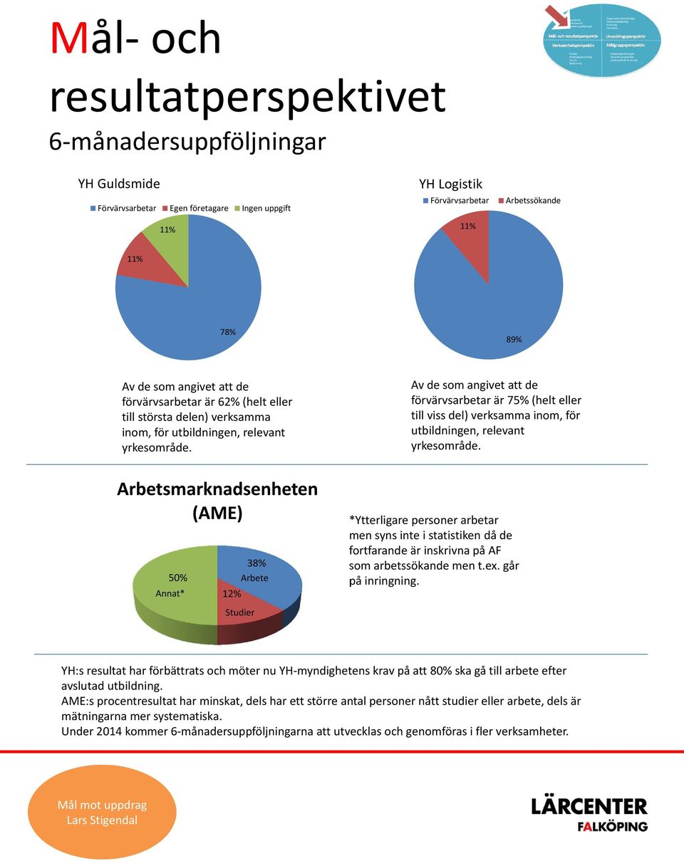 Av de som angivet att de förvärvsarbetar är 75% (helt eller till viss del) verksamma inom, för utbildningen, relevant yrkesområde.