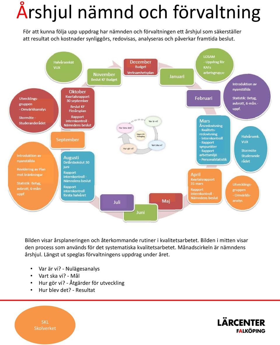 Bilden visar årsplaneringen och återkommande rutiner i kvalitetsarbetet.