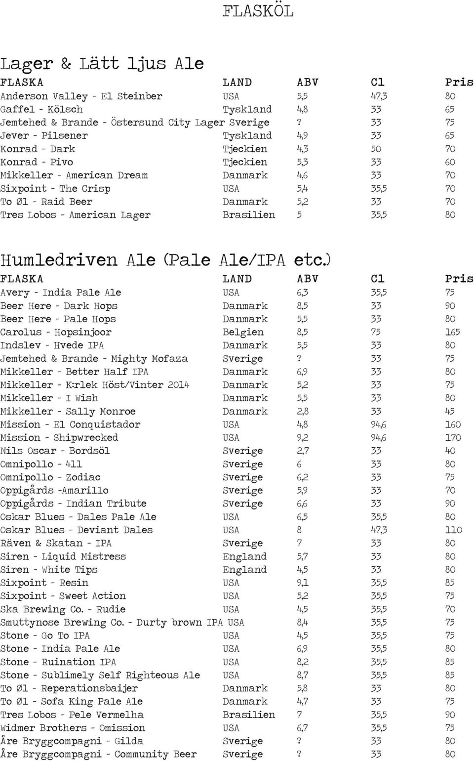 Danmark 5,2 33 70 Tres Lobos American Lager Brasilien 5 35,5 80 Humledriven Ale (Pale Ale/IPA etc.