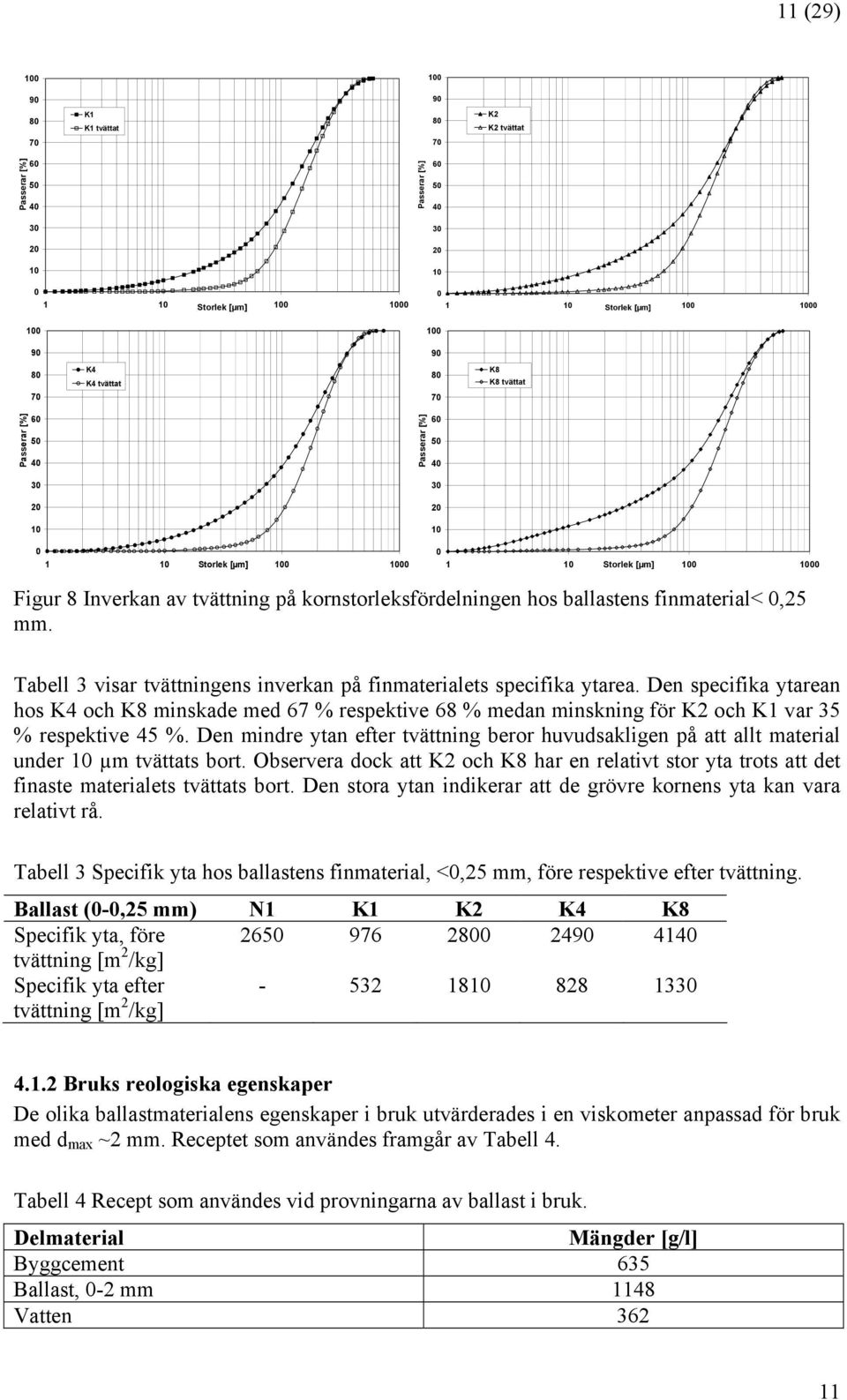 Den specifika ytarean hos K4 och K8 minskade med 67 % respektive 68 % medan minskning för K2 och K1 var 35 % respektive 45 %.