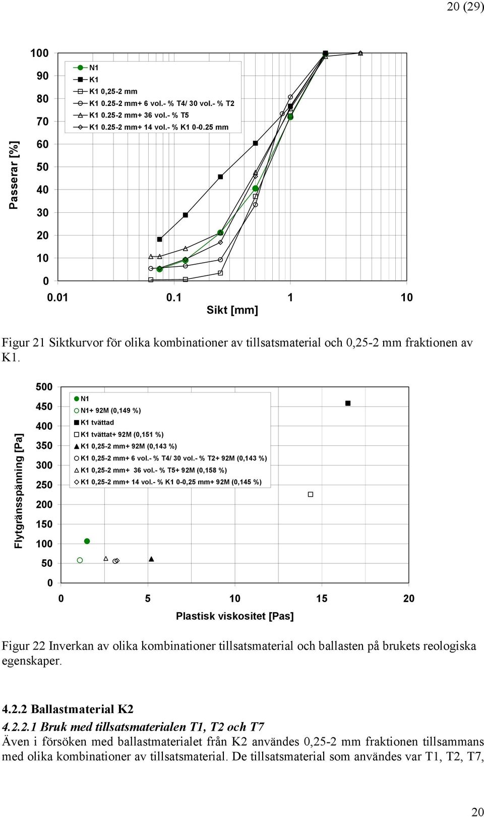 - % T5+ 92M (,158 %) K1,25-2 mm+ 14 vol.