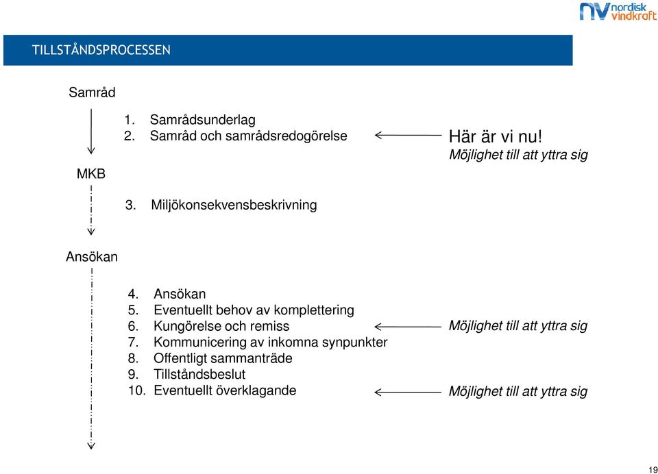 Eventuellt behov av komplettering 6. Kungörelse och remiss 7. Kommunicering av inkomna synpunkter 8.