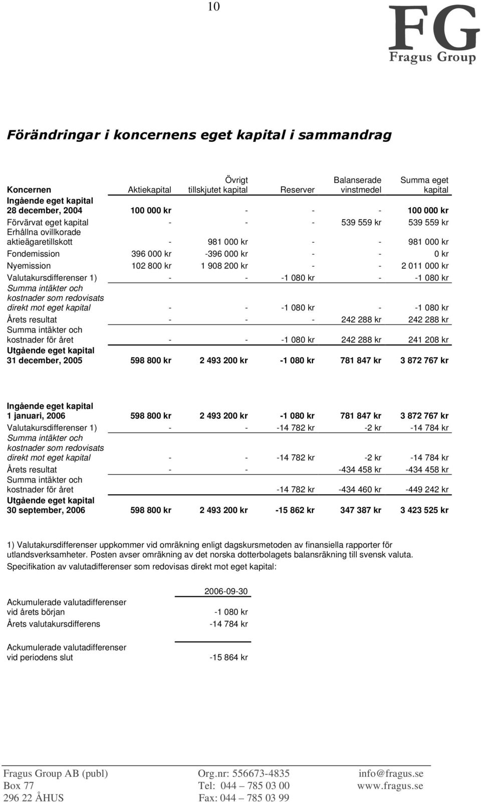 Valutakursdifferenser 1) - - -1 080 kr - -1 080 kr Summa intäkter och kostnader som redovisats direkt mot eget kapital - - -1 080 kr - -1 080 kr Årets resultat - - - 242 288 kr 242 288 kr Summa