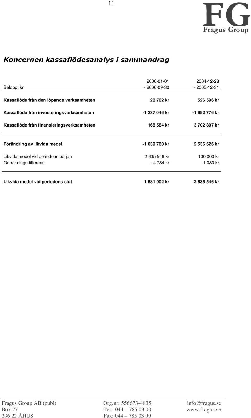 168 584 kr 3 702 807 kr Förändring av likvida medel -1 039 760 kr 2 536 626 kr Likvida medel vid periodens början 2