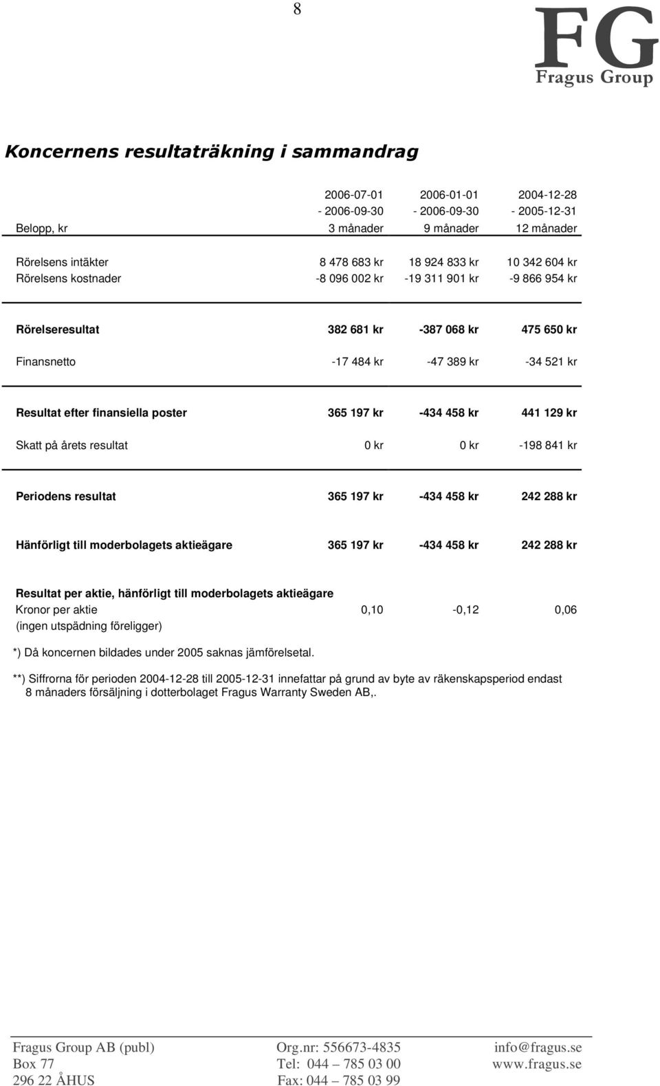 kr Skatt på årets resultat 0 kr 0 kr -198 841 kr Periodens resultat 365 197 kr -434 458 kr 242 288 kr Hänförligt till moderbolagets aktieägare 365 197 kr -434 458 kr 242 288 kr Resultat per aktie,